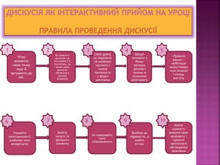 Чітко
визначте
свою точку
зору й
аргументи до
неї.
Вступаючи в
дискусію, не
починайте її з
тих питань, за
якими ваша
думка не
збігається з
думкою
опонентів
Свою думку
ви поділяєте
на маленькі
частинки і
кожну
пропонуєте
у формі
запитання
Краще
починати з
більш
вагомих
доказів і
такими ж
сильними
закінчувати
«Правило
рамки»:
найбільше
запам’ятовує
ться початок
і кінець
виступу
Уникайте
категоричності,
особливо коли
заперечуєте.
Вмійте
почути та
зрозуміти
опонента
Не переривайте
свого
співрозмовника
Волійте не
перемогти, а
знайти
істину
Майте
мужність
визнати свою
неправоту і
просити
критичного
обговорення
запитання
1 2 3 4 5
6 7 8 9 10
 