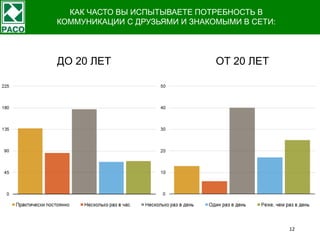КАК ЧАСТО ВЫ ИСПЫТЫВАЕТЕ ПОТРЕБНОСТЬ В
КОММУНИКАЦИИ С ДРУЗЬЯМИ И ЗНАКОМЫМИ В СЕТИ:
ДО 20 ЛЕТ ОТ 20 ЛЕТ
12
 