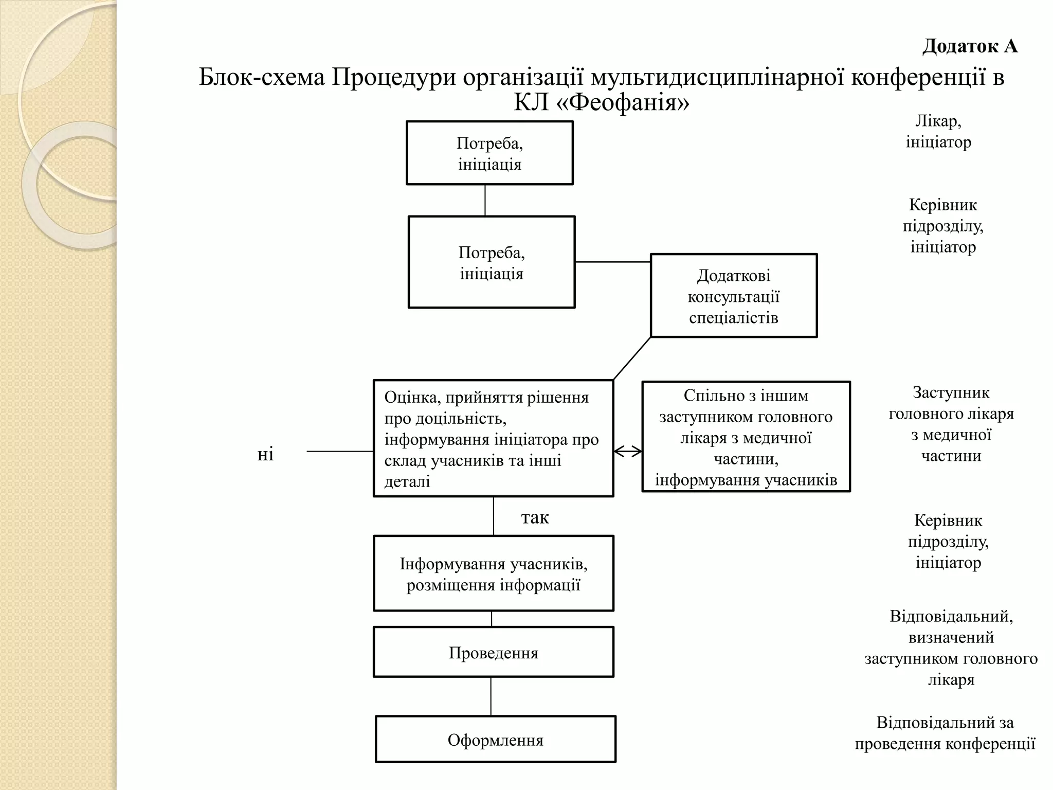 Додаток А
Блок-схема Процедури організації мультидисциплінарної конференції в
КЛ «Феофанія»
Потреба,
ініціація
Потреба,
ініціація Додаткові
консультації
спеціалістів
Оцінка, прийняття рішення
про доцільність,
інформування ініціатора про
склад учасників та інші
деталі
Проведення
Інформування учасників,
розміщення інформації
Оформлення
Спільно з іншим
заступником головного
лікаря з медичної
частини,
інформування учасників
ні
Лікар,
ініціатор
Керівник
підрозділу,
ініціатор
Заступник
головного лікаря
з медичної
частини
Відповідальний,
визначений
заступником головного
лікаря
Керівник
підрозділу,
ініціатор
Відповідальний за
проведення конференції
так
 