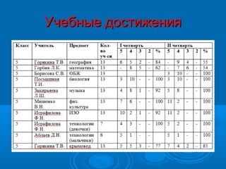 Учебные достиженияУчебные достижения
 