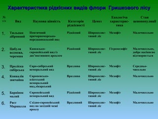 Характеристика рідкісних видів флори Гришкового лісуХарактеристика рідкісних видів флори Гришкового лісу
№
з/п Вид Наукова цінність Категорія
рідкісності
Ценоз
Екологіча
характерис-
тика
Стан
ценопопуляції
1. Тюльпан
дібровний
Понтичний
причорноморсько-
передкавказький вид
Рідкісний Широколис-
тяний ліс
Мезофіт Малочисельно
2. Цибуля
ведмежа,
черемша
Кавказько-
європейський вид із
диз’юктивним ареалом
Рідкісний Широколис-
тяний ліс
Гігромезофіт Малочисельно,
добре насіннєво
відтворюється
3. Проліска
сибірська
Євро-сибірський
неморальний вид
Вразлива Широколис-
тяний ліс
Мезофіт Середньо-
чисельно
4. Конвалія
звичайна
Європеисько-
азіатський
неморальний
вид,лікарський
Вразлива Широколис-
тяний ліс
Мезофіт Малочисельно
5. Барвінок
малий
Європейський
неморальний вид
Рідкісний Широколис-
тяний ліс
Мезофіт Малочисельно
6. Ряст
Маршалла
Східно-європейський
вид на західній межі
ареалу
Вразливий Широколис-
тяний ліс
Мезофіт Малочисельно
 