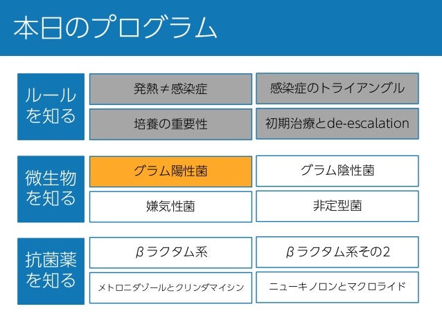 60分でわかる感染症診療の基本 改訂第3版