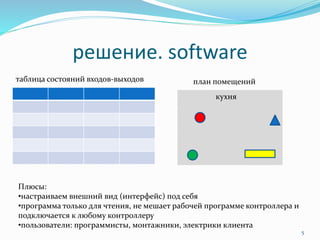 решение. software
таблица состояний входов-выходов план помещений
Плюсы:
•настраиваем внешний вид (интерфейс) под себя
•программа только для чтения, не мешает рабочей программе контроллера и
подключается к любому контроллеру
•пользователи: программисты, монтажники, электрики клиента
5
кухня
 
