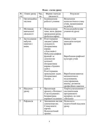 4
План - схема уроку
№
з/п
Етапи уроку Час,
хв.
Форми і методи
діяльності
Результат
1 Організаційна
частина
1 Індивідуальна
роботаз учнями
Визначення
психологічного стану
учнів, налаштування
на роботу
2 Мотивація
навчальної
діяльності
5 Повідомлення
теми, мети, форми
проведення уроку.
(роботав парах)
Розподілроботиміж
учнями на уроці
3 Застосування
набутих
навичок і
вмінь
30 Розв’язування
завдань І рівня
складності.
(Інтерактивна
вправа
«Атестація»)
Побудоваграфіків
функцій за
допомогою
похідної.
(Інтерактивна
вправа «Аукціон
ідей»)
Розв’язування
прикладних задач.
(Інтерактивні
вправи…)
Вміння учнів
знаходити похідні
функцій
Вироблення графічної
культури учнів
Вироблення навичок
математичного
моделювання,
спостереження,
аналізу, розвиток
професійних навичок
4 Підсумок
уроку
5 Презентація
проекту «Похідна і
її застосування».
Інтерактивна
вправа«Сходинки»
Творчеузагальнення і
систематизація
програмового
матеріалу по темі
«Похідна»
5 Рефлексія 4 Заповнення листків
самоконтролю.
Стимулюючі
картки.
Психологічний
тренінг.
Психолого-
педагогічний підсумок
уроку
 