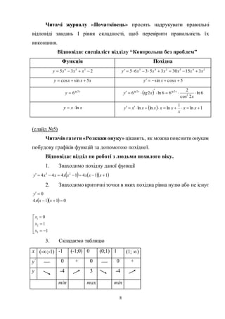 8
Читачі журналу «Початківець» просять надрукувати правильні
відповіді завдань I рівня складності, щоб перевірити правильність їх
виконання.
Відповідає спеціаліст відділу “Контрольна без проблем”
Функція Похідна
235 356
 xxxy  245
35365 xxxy 245
31530 xxx 
xxxy 5sincos  5cossin  xxy
xtg
y 2
6   6ln
2cos
2
66ln26 2
22



x
xtgy xtgxtg
xxy ln   1ln
1
lnlnln  xx
x
xxxxxy
(слайд №5)
Читачівгазети «Розкажи онуку» цікавить, як можна пояснитионукам
побудову графіків функцій за допомогою похідної.
Відповідає відділ по роботі з людьми похилого віку.
1. Знаходимо похідну даної функції
    1141444 23
 xxxxxxxy
2. Знаходимо критичніточки в яких похідна рівна нулю або не існує
   0114
0


xxx
y








1
1
0
3
2
1
x
x
x
3. Складаємо таблицю
x (-;-1) -1 (-1;0) 0 (0;1) 1 (1; )
y
 0 + 0  0 +
y -4 3 -4
min max min
 