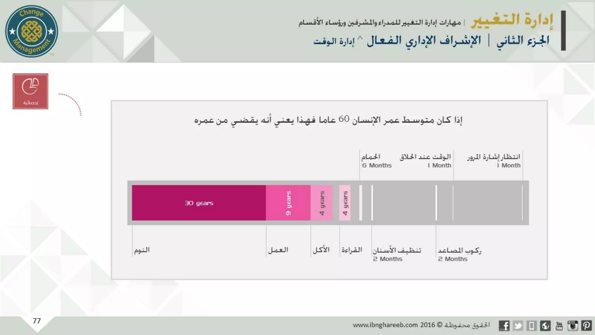 عرض إدارة التغيير