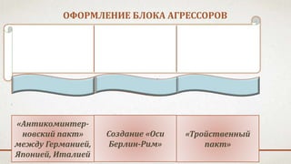 24 октября 1936 г.
25 ноября 1936 г.,
1937
Сентябрь 1940 г.
Создание «Оси
Берлин-Рим»
«Антикоминтер-
новский пакт»
между Германией,
Японией, Италией
«Тройственный
пакт»
ОФОРМЛЕНИЕ БЛОКА АГРЕССОРОВ
 