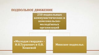 ПОДПОЛЬНОЕ ДВИЖЕНИЕ
250 подпольных
коммунистических и
комсомольско-
молодёжных
организаций
«Молодая гвардия» -
И.В.Туркенич и О.В.
Кошевой
Минское подполье.
 