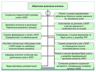 Обов’язки асистента вчителя
Соціально-педагогічний супровід
учнів з ООП
Разом з іншими працівниками
забезпечує безпечні умови навчання
та виховання учнів
Допомога вчителю в організації
Навчально-виховного процесу
Спостерігає за дитиною з ООП
з метою вивчення її
особливостей та потреб
Сприяє формуванню у дітей з ООП
Саморегуляції та самоконтролю
Співпрацює з іншими фахівцями та
бере участь у розробці ІПР
Постійно спілкується з батьками учнів
з ООП,надає їм необхідну
консультативну допомогу
Сприяє розвиткові учнів з ООП
та покращенню їхнього
психоемоційного стану
Інформує вчителя та батьків про
досягнення учнів з ООП
Разом із групою фахівців бере участь
у розробці Індивідуальної
програми розвитку (ІПР)
Веде відповідну документацію
Стимулює розвиток соціальної
активності, пізнавальних інтересів
дитини з ООП
 