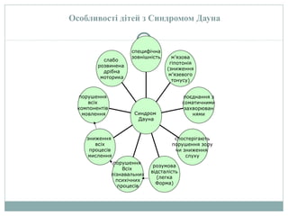 Особливості дітей з Синдромом Дауна
слабо
розвинена
дрібна
моторика
порушення
всіх
компонентів
мовлення
зниження
всіх
процесів
мислення
порушення
Всіх
пізнавальних
психічних
процесів
розумова
відсталість
(легка
Форма)
спостерігають
порушення зору
чи зниження
слуху
поєднання з
соматичними
захворюван
нями
м’язова
гіпотонія
(зниження
м’язевого
тонусу)
специфічна
зовнішність
Синдром
Дауна
 
