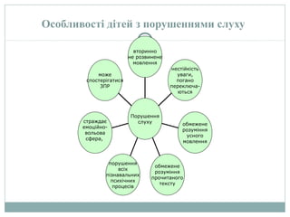 Особливості дітей з порушеннями слуху
може
спостерігатися
ЗПР
страждає
емоційно-
вольова
сфера,
порушення
всіх
пізнавальних
психічних
процесів
обмежене
розуміння
прочитаного
тексту
обмежене
розуміння
усного
мовлення
нестійкість
уваги,
погано
переключа-
ються
вторинно
не розвинене
мовлення
Порушення
слуху
 