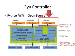 Sdn Ryu Manager SDN ryu 專題安裝 | PPTX