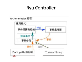 Mini Net Ryu Controller SDN ryu 專題安裝 | PPTX