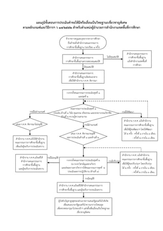 แผนภูมิขั้นตอนการประเมินคาขอให้มีหรือเลื่อนเป็นวิทยฐานะเชี่ยวชาญพิเศษ
ตามหลักเกณฑ์และวิธีการฯ ว 17/255๒ สาหรับตาแหน่งผู้อานวยการสานักงานเขตพื้นที่การศึกษา
สำนักงำนคณะกรรมกำร
กำรศึกษำขั้นพื้นฐำนตรวจสอบคุณสมบัติ
สำนักงำนคณะกรรมกำร
กำรศึกษำขั้นพื้นฐำนจัดส่งเอกสำร
เพื่อให้สำนักงำน ก.ค.ศ. พิจำรณำ
สำนักงำนคณะกรรมกำร
กำรศึกษำขั้นพื้นฐำน
แจ้งสำนักงำนเขตพื้นที่
กำรศึกษำ
ไม่มีคุณสมบัติ
มีคุณสมบัติ
คณะกรรมกำรประเมินชุดที่ ๑
ประเมิน ด้ำนที่ 1 วินัย คุณธรรม จริยธรรม และจรรยำบรรณวิชำชีพ
ด้ำนที่ 2 ควำมรู้ควำมสำมำรถ
กรณีไม่ผ่านเกณฑ์
ก.ค.ศ.ตั้งคณะกรรมกำรประเมินชุดที่ 2
(อ.ก.ค.ศ.วิสำมัญเฉพำะกิจฯ)
และส่งผลงำนทำงวิชำกำรให้คณะกรรมกำรชุดที่ ๒
ประเมินผลกำรปฏิบัติงำน (ด้ำนที่ ๓)
สำนักงำน ก.ค.ศ.แจ้งให้สำนักงำน
คณะกรรมกำรกำรศึกษำขั้นพื้นฐำน
เพื่อแจ้งผู้ขอรับกำรประเมินทรำบ
กรณีให้พัฒนา
สำนักงำน ก.ค.ศ. แจ้งสำนักงำน
คณะกรรมกำรกำรศึกษำขั้นพื้นฐำน
เพื่อให้ผู้ขอพัฒนำฯ โดยให้พัฒนำ
ได้ 2 ครั้ง - ครั้งที่ 1 ภำยใน 3 เดือน
- ครั้งที่ 2 ภำยใน 3 เดือน
กรณีปรับปรุง
ข้ำรำชกำรครูและบุคลำกรทำงกำรศึกษำ
ยื่นคำขอถึงสำนักงำนคณะกรรมกำร
กำรศึกษำขั้นพื้นฐำน (รอบปีละ 1 ครั้ง)
เสนอ ก.ค.ศ. พิจำรณำไม่อนุมัติ
สำนักงำน ก.ค.ศ. แจ้งสำนักงำน
คณะกรรมกำรกำรศึกษำขั้นพื้นฐำน
เพื่อให้ผู้ขอปรับปรุงฯ โดยปรับปรุง
ได้ 2 ครั้ง - ครั้งที่ 1 ภำยใน ๖ เดือน
- ครั้งที่ 2 ภำยใน 3 เดือน
สำนักงำน ก.ค.ศ.แจ้งมติให้
สำนักงำนคณะกรรมกำร
กำรศึกษำขั้นพื้นฐำน
และผู้ขอรับกำรประเมินทรำบ
กรณีไม่อนุมัติ
กรณีอนุมัติ
สำนักงำน ก.ค.ศ.แจ้งมติให้สำนักงำนคณะกรรมกำร
กำรศึกษำขั้นพื้นฐำน และผู้ขอรับกำรประเมินทรำบ
ผู้บังคับบัญชำสูงสุดของส่วนรำชกำรเสนอรัฐมนตรีเจ้ำสังกัด
เพื่อเสนอนำยกรัฐมนตรีนำควำมกรำบบังคมทูล
เพื่อทรงพระกรุณำโปรดเกล้ำฯ แต่งตั้งเพื่อเลื่อนเป็นวิทยฐำนะ
เชี่ยวชำญพิเศษ
ก.ค.ศ.ตั้งคณะกรรมกำรประเมินชุดที่ ๑
และชุดที่ ๒
เสนอ ก.ค.ศ. พิจำรณำอนุมัติ
ผลกำรประเมินด้ำนที่ ๑ และด้ำนที่ ๒
กรณีผ่านเกณฑ์
 