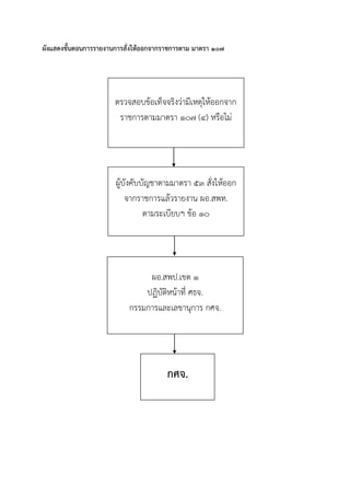 ผังแสดงขั้นตอนการรายงานการสั่งให้ออกจากราชการตาม มาตรา ๑๐๗
ตรวจสอบข้อเท็จจริงว่ำมีเหตุให้ออกจำก
รำชกำรตำมมำตรำ ๑๐๗ (๔) หรือไม่
ผอ.สพป.เขต ๑
ปฏิบัติหน้ำที่ ศธจ.
กรรมกำรและเลขำนุกำร กศจ.
ผู้บังคับบัญชำตำมมำตรำ ๕๓ สั่งให้ออก
จำกรำชกำรแล้วรำยงำน ผอ.สพท.
ตำมระเบียบฯ ข้อ ๑๐
กศจ.
 
