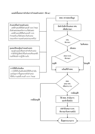 แผนผังขั้นตอนการดาเนินการกาหนดตาแหน่งฯ (ข้อ 2.)
ตาแหน่งที่ขอกาหนดตาแหน่ง
-เลขที่ตำแหน่งที่มีชื่อตำแหน่งที่ ก.ค.ศ.กำหนด
เป็นตำแหน่งประเภทวิชำกำร2ชื่อตำแหน่ง
- เลขที่ตำแหน่งที่มีชื่อตำแหน่งที่ ก.ค.ศ.
กำหนดเป็น2ชื่อตำแหน่งเป็นตำแหน่ง
ประเภทวิชำกำรและตำแหน่งประเภททั่วไป
คุณสมบัติของผู้ขอกาหนดตาแหน่ง
- คุณวุฒิ คุณสมบัติเฉพำะสำหรับตำแหน่ง
- คำสั่งให้ปฏิบัติหน้ำที่ในตำแหน่งที่จะแต่งตั้ง
รวมทั้งต้องมีกำรปฏิบัติงำนจริง
กศจ.
พิจารณา
แจ้งมติให้ สพท.การให้ได้รับเงินเดือน
- กำรให้ได้รับเงินเดือนต้องให้ได้รับเท่ำเดิม
และไม่สูงกว่ำขั้นสูงของระดับตำแหน่ง
ที่ได้รับกำรแต่งตั้ง ตำมที่ ก.ค.ศ. กำหนด
สพท.
เสนอ กศจ.
เพื่อทราบ ราบ
สิ้นสุดกระบวนการ
เห็นชอบ
ไม่เห็นชอบ
ให้ สพท. ดาเนินการ
ออกคาสั่งต่อไป
ส่งคาสั่งเสนอ ก.ค.ศ.
พิจารณารับทราบต่อไป
จัดทาบันทึกเรื่องเสนอ กศจ.
เพื่อพิจารณา
สพท. ตรวจสอบข้อมูล
เสนอ ก.ค.ศ.
พิจารณา
อนุมัติ ไม่อนุมัติ
กรณีไม่อนุมัติ
กรณีอนุมัติ
 