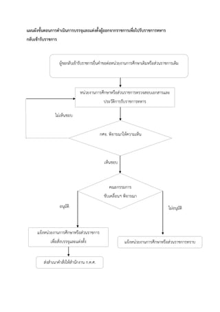แผนผังขั้นตอนการดาเนินการบรรจุและแต่งตั้งผู้ออกจากราชการเพื่อไปรับราชการทหาร
กลับเข้ารับราชการ
อนุมัติ ไม่อนุมัติ
แจ้งหน่วยงานการศึกษาหรือส่วนราชการทราบ
เห็นชอบ
ไม่เห็นชอบ
หน่วยงานการศึกษาหรือส่วนราชการตรวจสอบเอกสารและ
ประวัติการรับราชการทหาร
แจ้งหน่วยงานการศึกษาหรือส่วนราชการ
เพื่อสั่งบรรจุและแต่งตั้ง
ผู้ขอกลับเข้ารับราชการยื่นคาขอต่อหน่วยงานการศึกษาเดิมหรือส่วนราชการเดิม
คณะกรรมการ
ขับเคลื่อนฯ พิจารณา
ส่งสาเนาคาสั่งให้สานักงาน ก.ค.ศ.
กศจ. พิจารณาให้ความเห็น
 