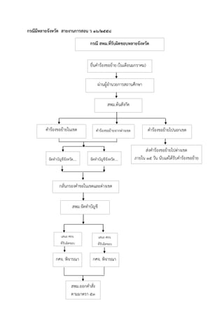 กรณีมีหลายจังหวัด สายงานการสอน ว 16/2558
กรณี สพม.ที่รับผิดชอบหลำยจังหวัด
ผ่านผู้อานวยการสถานศึกษา
สพม.ต้นสังกัด
คาร้องขอย้ายในเขต คาร้องขอย้ายไปนอกเขต
ส่งคำร้องขอย้ำยไปต่ำงเขต
ภำยใน 15 วัน นับแต่ได้รับคำร้องขอย้ำย
ยื่นคาร้องขอย้าย (ในเดือนมกราคม)
จัดทาบัญชีจังหวัด....
คาร้องขอย้ายจากต่างเขต
กลั่นกรองคาขอในเขตและต่างเขต
สพม.จัดทาบัญชี
เสนอ ศธจ.
ที่รับผิดชอบ
กศจ. พิจารณา
สพม.ออกคำสั่ง
ตำมมำตรำ 53
กศจ. พิจารณา
เสนอ ศธจ.
ที่รับผิดชอบ
จัดทาบัญชีจังหวัด....
 