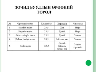 ЗОЧИД БУУДЛЫН ӨРӨӨНИЙ
ТӨРӨЛ
№ Өрөөний төрөл Хэмжээ/м/ Харагдац Чимэглэл
1 Standart room 23.5 Хот Нарс
2 Superior room 23.5 Далай Нарс
3 Deluxe single room 23.5 Далай Зандан
4 Deluxe double room 28.5 Байгаль, хот Зандан
5 Suite room 105.5
Далай,
байгаль,
хотын төв
Зандан
/эртний/
 