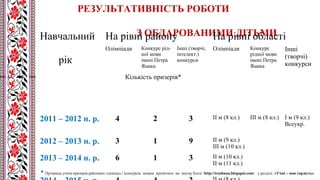 РЕЗУЛЬТАТИВНІСТЬ РОБОТИ
З ОБДАРОВАНИМИ ДІТЬМИНавчальний
рік
На рівні району На рівні області
Олімпіади Конкурс рід-
ної мови
імені Петра
Яцика
Інші (творчі,
інтелект.)
конкурси
Олімпіади Конкурс
рідної мови
імені Петра
Яцика
Інші
(творчі)
конкурси
Кількість призерів*
2011 – 2012 н. р. 4 2 3 ІІ м (8 кл.) ІІІ м (8 кл.) І м (9 кл.)
Всеукр.
2012 – 2013 н. р. 3 1 9 ІІ м (9 кл.)
ІІІ м (10 кл.)
2013 – 2014 н. р. 6 1 3 ІІ м (10 кл.)
ІІ м (11 кл.)
* Прізвища учнів-призерів районних олімпіад і конкурсів можна прочитати на моєму блозі http://troshuna.blogspot.com/ у розділі «Учні – моя гордість».
 