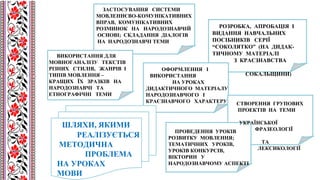ШЛЯХИ, ЯКИМИ
РЕАЛІЗУЄТЬСЯ
МЕТОДИЧНА
ПРОБЛЕМА
НА УРОКАХ
МОВИ
ВИКОРИСТАННЯ ДЛЯ
МОВНОГАНАЛІЗУ ТЕКСТІВ
РІЗНИХ СТИЛІВ, ЖАНРІВ І
ТИПІВ МОВЛЕННЯ –
КРАЩИХ ЇХ ЗРАЗКІВ НА
НАРОДОЗНАВЧІ ТА
ЕТНОГРАФІЧНІ ТЕМИ
ОФОРМЛЕННЯ І
ВИКОРИСТАННЯ
НА УРОКАХ
ДИДАКТИЧНОГО МАТЕРІАЛУ
НАРОДОЗНАВЧОГО І
КРАЄЗНАВЧОГО ХАРАКТЕРУ
ПРОВЕДЕННЯ УРОКІВ
РОЗВИТКУ МОВЛЕННЯ;
ТЕМАТИЧНИХ УРОКІВ,
УРОКІВ КОНКУРСІВ,
ВІКТОРИН У
НАРОДОЗНАВЧОМУ АСПЕКТІ
ЗАСТОСУВАННЯ СИСТЕМИ
МОВЛЕННЄВО-КОМУНІКАТИВНИХ
ВПРАВ, КОМУНІКАТИВНИХ
РОЗМИНОК НА НАРОДОЗНАВЧІЙ
ОСНОВІ; СКЛАДАННЯ ДІАЛОГІВ
НА НАРОДОЗНАВЧІ ТЕМИ
СТВОРЕННЯ ГРУПОВИХ
ПРОЕКТІВ НА ТЕМИ
УКРАЇНСЬКОЇ
ФРАЗЕОЛОГІЇ
ТА
ЛЕКСИКОЛОГІЇ
РОЗРОБКА, АПРОБАЦІЯ І
ВИДАННЯ НАВЧАЛЬНИХ
ПОСІБНИКІВ СЕРІЇ
“СОКОЛЯТКО” (НА ДИДАК-
ТИЧНОМУ МАТЕРІАЛІ
З КРАЄЗНАВСТВА
СОКАЛЬЩИНИ)
 
