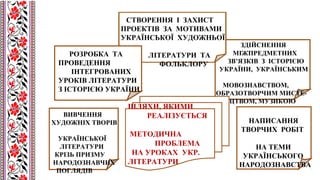 ЗДІЙСНЕННЯ
МІЖПРЕДМЕТНИХ ЗВ’ЯЗКІВ
З ІСТОРІЄЮ УКРАЇНИ,
УКРАЇНСЬ-КИМ
МОВОЗНАВСТВОМ,
ОБРАЗОТВОРЧИМ
МИСТЕЦТВОМ, МУЗИКОЮ
РОЗРОБКА ТА
ПРОВЕДЕННЯ
ІНТЕГРОВАНИХ УРОКІВ З
ІСТОРІЄЮ УКРАЇНИ
ШЛЯХИ, ЯКИМИ
РЕАЛІЗУЄТЬСЯ
МЕТОДИЧНА
ПРОБЛЕМА
НА УРОКАХ УКР.
ЛІТЕРАТУРИ
ВИВЧЕННЯ
ХУДОЖНІХ ТВОРІВ
УКРАЇНСЬКОЇ
ЛІТЕРАТУРИ
КРІЗЬ ПРИЗМУ
НАРОДОЗНАВЧИХ
ПОГЛЯДІВ
НАПИСАННЯ
ТВОРЧИХ РОБІТ
НА ТЕМИ
УКРАЇНСЬКОГО
НАРОДОЗНАВСТВА
СТВОРЕННЯ І ЗАХИСТ
ПРОЕКТІВ ЗА МОТИВАМИ
УКРАЇНСЬКОЇ ХУДОЖНЬОЇ
ЛІТЕРАТУРИ ТА
ФОЛЬКЛОРУ
РОЗРОБКА ТА
ПРОВЕДЕННЯ
ІНТЕГРОВАНИХ
УРОКІВ ЛІТЕРАТУРИ
З ІСТОРІЄЮ УКРАЇНИ
ЗДІЙСНЕННЯ
МІЖПРЕДМЕТНИХ
ЗВ’ЯЗКІВ З ІСТОРІЄЮ
УКРАЇНИ, УКРАЇНСЬКИМ
МОВОЗНАВСТВОМ,
ОБРАЗОТВОРЧИМ МИСТЕ-
ЦТВОМ, МУЗИКОЮ
 