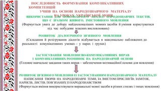 ВИКОРИСТАННЯ ДЛЯ МОВОЗНАВЧОГО АНАЛІЗУ НАРОДОЗНАВЧИХ ТЕКСТІВ,
ЩО Є ЗРАЗКОМ ЖИВОГО, ЗМІСТОВНОГО МОВЛЕННЯ
(Формується увага до добору найдосконаліших мовних засобів й уміння користуватися
під час побудови власних висловлювань)
РОЗВИТОК ДІАЛОГІЧНОГО ЗВ’ЯЗНОГО МОВЛЕННЯ
(Складання й розігрування діалогів відбувається в максимально наближених до
реальності комунікативних умовах – у парах і групах)
ЗАСТОСУВАННЯ МОВЛЕННЄВО-КОМУНІКАТИВНИХ ВПРАВ
І КОМУНІКАТИВНИХ РОЗМИНОК НА НАРОДОЗНАВЧІЙ ОСНОВІ
(Головне навчальне завдання таких вправ – забезпечення мотиваційної основи для мовлення)
ПОСЛІДОВНІСТЬ ФОРМУВАННЯ КОМУНІКАТИВНИХ
КОМПЕТЕНЦІЙ
УЧНІВ НА ОСНОВІ НАРОДОЗНАВЧОГО МАТЕРІАЛУ
НА УРОКАХ УКРАЇНСЬКОЇ МОВИ
РОЗВИТОК ЗВ’ЯЗНОГО МОВЛЕННЯ ІЗ ЗАСТОСУВАННЯМ НАРОДОЗНАВЧОГО МАТЕРІАЛУ
НАПИСАННЯ ТВОРІВ НА НАРОДОЗНАВЧІ ТЕМИ, ЗА ЗМІСТОМ ПРИСЛІВ’ЇВ; ЗАМІТОК,
НАРИСІВ, ЛИСТІВ, ПОВ’ЯЗАНИХ ІЗ НАРОДОЗНАВСТВОМ
(Формується вміння використовувати виражальні мовні засоби в різних стилях і типах мовлення)
 