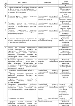 п/п
Зміст заходів Виконавці
Термін
виконання
1 2 3 4
1 Подання проектних пропозицій відповідно
до форми заявки визначеної Додатком 1 з
врахуванням, обсягу коштів та пріоритетів
визначених міською радою
Автори Щорічно протягом
30 календарних
днів з дати
визначеної сесією
ради
2 Створення реєстру поданих проектних
пропозицій та їх сканування.
Уповноважений структурний
підрозділ виконавчого
комітету міської ради
Протягом 5
робочих днів після
закінчення терміну
подання проектів
3. Перевірка повноти та правильності
заповнення бланку заяви визначеної
Додатком 1 та внесення в реєстр проектних
пропозицій.
Уповноважений структурний
підрозділ виконавчого
комітету міської ради
Протягом 5
робочих днів з дня
отримання
проектної заявки
4 Передача перевірених проектних
пропозицій до структурних підрозділів
Черкаської міської ради.
Уповноважений структурний
підрозділ виконавчого
комітету
Протягом 3
робочих днів після
перевірки
заповнення бланку
пропозицій
5 Підготовка пропозицій та зауважень до
поданих проектних пропозицій за змістом
та можливістю їх реалізації.
Структурні підрозділи
виконавчого комітету
Протягом 15
робочих днів з дати
отримання
проектних
пропозицій
6 Розгляд на засіданні Номінаційного
комітету пропозицій та зауважень від
структурних підрозділів виконавчого
комітету щодо кожної проектної
пропозиції. Підготовка висновків та
рекомендацій щодо кожної проектної
пропозиції
Номінаційний комітет Протягом 5
робочих днів після
отримання
останньої карти
аналізу пропозицій
7 Розміщення проектних пропозицій на
офіційному веб-сайті ___міської ради зі
всіма додатками (зауваженнями та
пропозиціями від структурних підрозділів,
висновками та рекомендаціями
номінаційного комітету).
Уповноважений структурний
підрозділ виконавчого
комітету
Протягом 5
робочих днів після
закінчення
створення реєстру
поданих проектів
8 Розміщення на офіційному веб-сайті ___
ради:
- реєстру проектних пропозицій які
отримали позитивні висновки та
рекомендації
- реєстр проектних пропозицій, які
отримали негативну оцінку (із
обґрунтуванням)
Номінаційний комітет,
уповноважений структурний
підрозділ виконавчого
комітету
Протягом 3
робочих днів з
після остаточного
визначення
проектів
9 Визначення номінаційним комітетом
офіційних пунктів для голосування
бюлетенями, форми бюлетеня для
голосування та порядку підрахунку голосів
Номінаційний комітет,
уповноважений структурний
підрозділ виконавчого
комітету
Протягом 14
календарних днів з
початку дати
голосування
визначеної
протоколом
Координаційної
ради
10 Проведення голосування Члени територіальної
громади міста
Протягом 60
календарних днів
11 Підрахунок голосів відповідно до
отриманих заповнених бланків для
голосування та підсумків електронного
Номінаційний комітет Протягом 5
робочих днів після
закінчення
11
 
