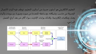 ‫آلي‬ ‫فيه‬ ‫توظف‬ ،‫التعليم‬ ‫أساليب‬‫من‬ ‫حديث‬ ‫أسلوب‬ ‫هو‬ ‫االلكتروني‬ ‫التعليم‬‫االتصال‬ ‫ات‬
‫و‬‫سومات‬‫ر‬‫و‬،‫ة‬‫ر‬‫وصو‬ ‫صوت‬‫من‬‫املتعددة‬‫سائطه‬‫و‬‫و‬ ،‫وشبكاته‬ ،‫حاسب‬ ‫من‬ ‫الحديثة‬‫آليات‬
‫ف‬ ‫أم‬‫بعد‬ ‫عن‬ ‫أكان‬ ‫سواء‬ ‫اإلنترنت‬ ‫بوابات‬ ‫وكذلك‬ ،‫إلكترونية‬ ‫ومكتبات‬ ،‫بحث‬‫الفصل‬ ‫ي‬
‫ي‬ ‫اس‬‫ر‬‫الد‬.
 