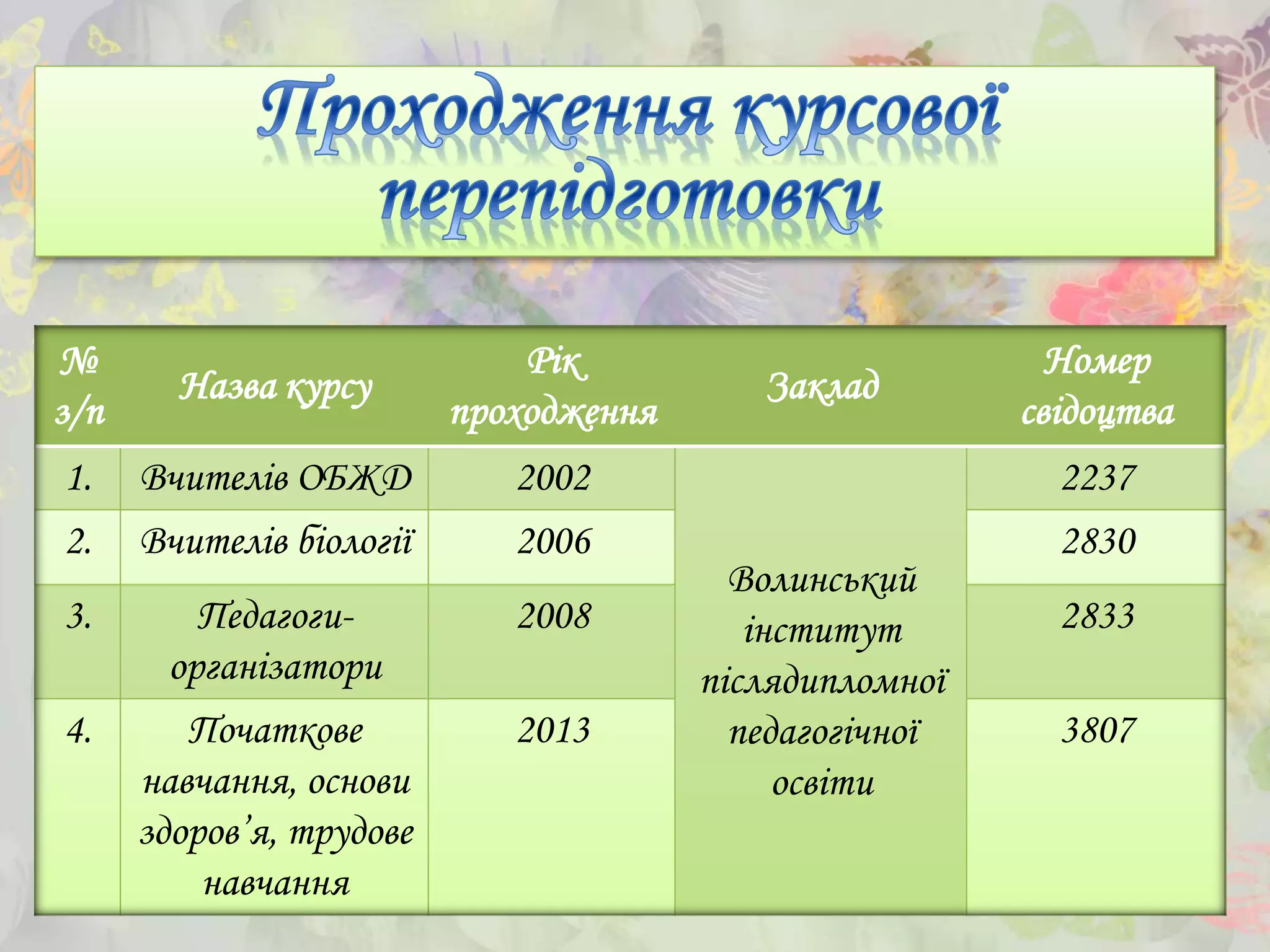 №
з/п
Назва курсу
Рік
проходження
Заклад
Номер
свідоцтва
1. Вчителів ОБЖД 2002
Волинський
інститут
післядипломної
педагогічної
освіти
2237
2. Вчителів біології 2006 2830
3. Педагоги-
організатори
2008 2833
4. Початкове
навчання, основи
здоров’я, трудове
навчання
2013 3807
 