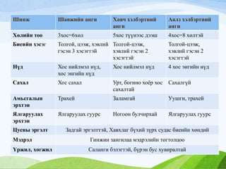 Шинж Шавжийн анги Хавч хэлбэртний
анги
Аалз хэлбэртний
анги
Хөлийн тоо 3хос=6хөл 5хос түүнээс дээш 4хос=8 хөлтэй
Биеийн хэсэг Толгой, цээж, хэвлий
гэсэн 3 хэсэгтэй
Толгой-цээж,
хэвлий гэсэн 2
хэсэгтэй
Толгой-цээж,
хэвлий гэсэн 2
хэсэгтэй
Нүд Хос нийлмэл нүд,
хос энгийн нүд
Хос нийлмэл нүд 4 хос энгийн нүд
Сахал Хос сахал Урт, богино хоёр хос
сахалтай
Сахалгүй
Амьсгалын
эрхтэн
Трахей Заламгай Уушги, трахей
Ялгаруулах
эрхтэн
Ялгаруулах гуурс Ногоон булчирхай Ялгаруулах гуурс
Цусны эргэлт Задгай эргэлттэй, Хавхлаг бүхий зүрх судас биеийн хөндий
Мэдрэл Гинжин зангилаа мэдрэлийн тогтолцоо
Үржил, хөгжил Саланги бэлэгтэй, бүрэн бус хувиралтай
 