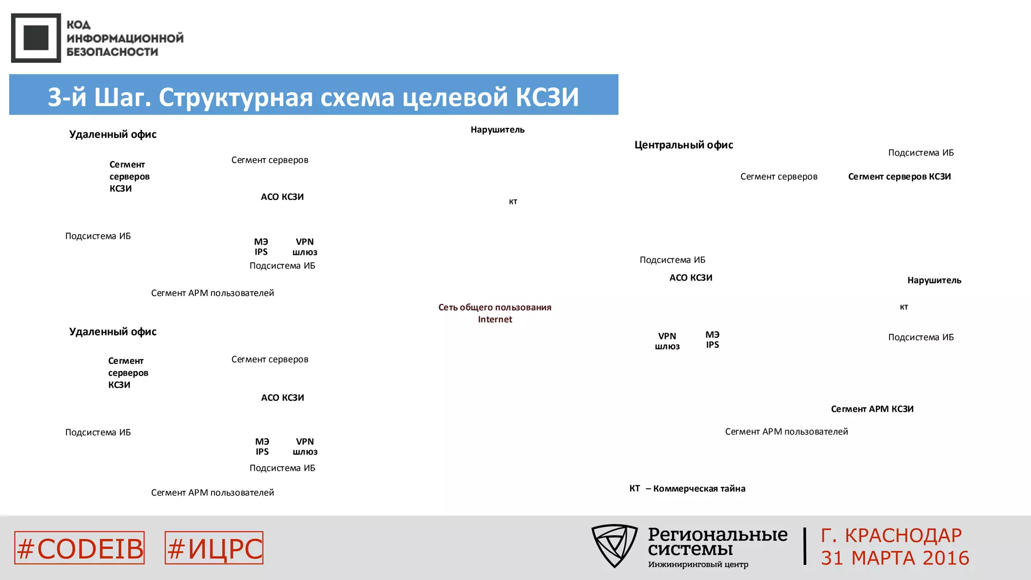 3-й Шаг. Структурная схема целевой КСЗИ
#CODEIB #ИЦРС
Сегмент серверов
Сегмент АРМ пользователей
Сегмент серверов
Сегмент АРМ пользователей
Удаленный офис
Центральный офис
Нарушитель
– Коммерческая тайнаКТ
КТ
Сегмент
серверов
КСЗИ
МЭ
IPS
VPN
шлюз
АСО КСЗИ
Сегмент серверов
Сегмент АРМ пользователей
Удаленный офис
Сегмент
серверов
КСЗИ
МЭ
IPS
АСО КСЗИ
VPN
шлюз
Сегмент серверов КСЗИ
Сегмент АРМ КСЗИ
КТ
VPN
шлюз
МЭ
IPS
НарушительАСО КСЗИ
Сеть общего пользования
Internet
Подсистема ИБ
Подсистема ИБ
Подсистема ИБ
Подсистема ИБ
Подсистема ИБ
Подсистема ИБ
Подсистема ИБ
Г. КРАСНОДАР
31 МАРТА 2016
 