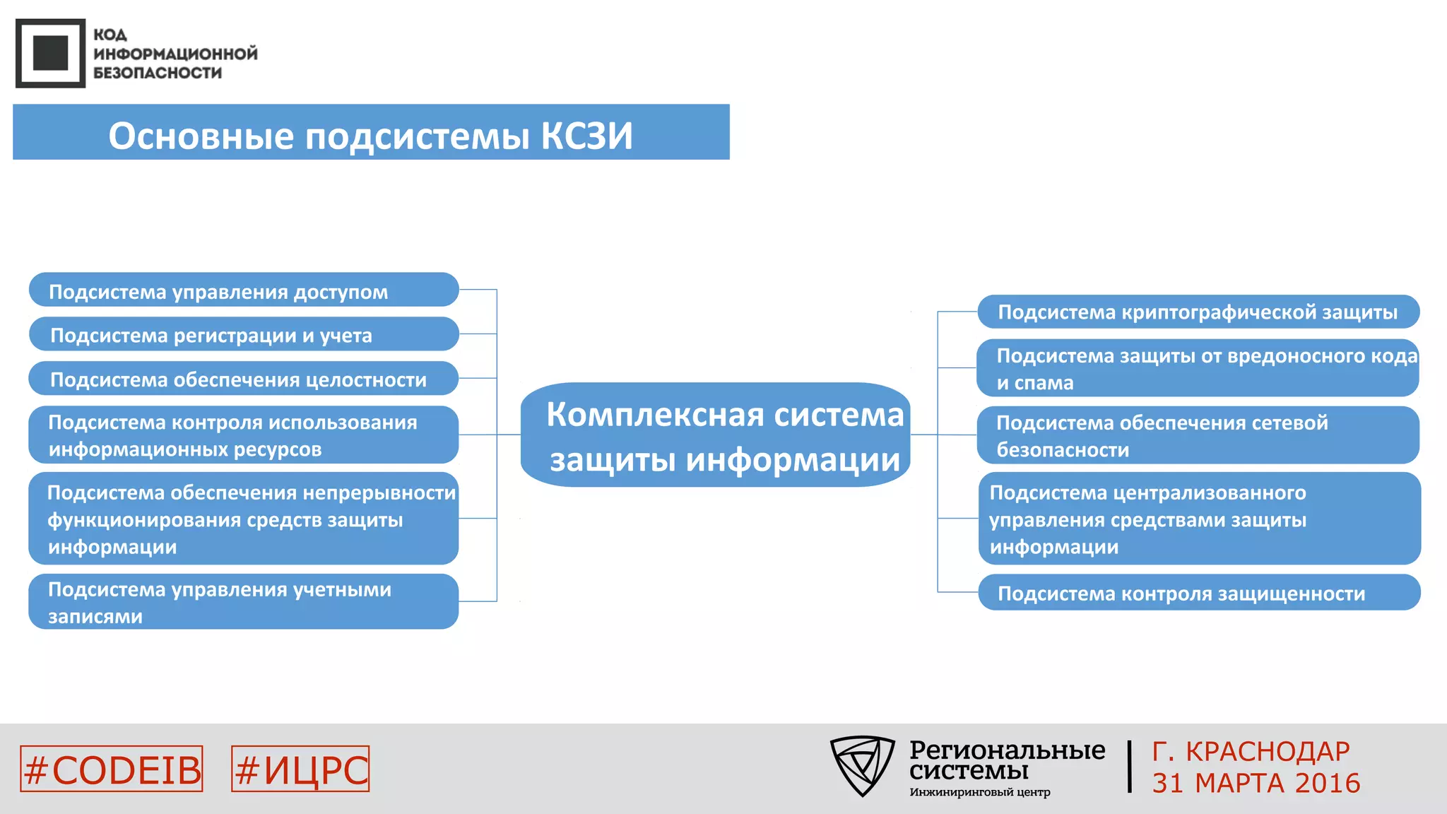 Основные подсистемы КСЗИ
#CODEIB #ИЦРС
Г. КРАСНОДАР
31 МАРТА 2016
Комплексная система
защиты информации
Подсистема управления доступом
Подсистема регистрации и учета
Подсистема обеспечения целостности
Подсистема криптографической защиты
Подсистема защиты от вредоносного кода
и спама
Подсистема обеспечения сетевой
безопасности
Подсистема контроля использования
информационных ресурсов
Подсистема обеспечения непрерывности
функционирования средств защиты
информации
Подсистема управления учетными
записями
Подсистема централизованного
управления средствами защиты
информации
Подсистема контроля защищенности
 