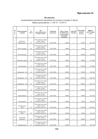 100
Приложение 16
Медиаплан
на размещение рекламной продукции на путевых постерах и щитах
Период размещения: с 1.05.15 - 31.05.15
№
п.
п.
Наименование
станции
№
места
Вид
рекламоносителя и
размер постера
Описание
рекламы
Цена за месяц
по прайс-листу
на дату начала
рекламной
кампании
Срок РК
(месяц)
Пассажир-
опоток
чел/сут
Эффект.
ауд станции
в мес
1 Проспект
Вернадского 23
Постерына путевых
стенах метро,
Клеевой несв.4х2 VALTERA 63000 1 39700 297 750
2
Юго-Западная 48
Постерына путевых
стенах метро,
Клеевой несв.4х3 VALTERA 70000 1 72900 546 750
3
Речной вокзал 22
Постерына путевых
стенах метро,
Клеевой несв.4х4 VALTERA 70000 1 99800 748 500
4
Водный стадион 29
Постерына путевых
стенах метро,
Клеевой несв.4х5 VALTERA 63000 1 69000 517 500
5
Коломенская 32
Постерына путевых
стенах метро,
Клеевой несв.4х6 VALTERA 70000 1 123600 927 000
6
Каширская - ЗЛ 14
Постерына путевых
стенах метро,
Клеевой несв.4х7 VALTERA 63000 1 94200 706 500
7
Каширская - ЗЛ 40
Постерына путевых
стенах метро,
Клеевой несв.4х8 VALTERA 63000 1 160900 1 206 750
8
Каширская - ЗЛ 67
Постерына путевых
стенах метро,
Клеевой несв.4х9 VALTERA 63000 1 160900 1 206 750
9
Домодедовская 38
Постерына путевых
стенах метро,
Клеевой несв.4х10 VALTERA 70000 1 160900 1 206 750
10
Первомайская 8
Постерына путевых
стенах метро,
Клеевой несв.4х11 VALTERA 63000 1 30500 228 750
11
Молодежная 23
Постерына путевых
стенах метро,
Клеевой несв.4х12 VALTERA 63000 1 38100 285 750
12 Китай-город
КРЛ 117
Постерына путевых
стенах метро,
Клеевой несв.4х13 VALTERA 81000 1 142700 1 070 250
13 Октябрьская
КРЛ 95
Постерына путевых
стенах метро,
Клеевой несв.4х14 VALTERA 81000 1 55900 419 250
14 Ленинский
проспект 25
Постерына путевых
стенах метро,
Клеевой несв.4х15 VALTERA 63000 1 69900 524 250
15
Профсоюзная 22
Постерына путевых
стенах метро,
Клеевой несв.4х16 VALTERA 63000 1 59100 443 250
 