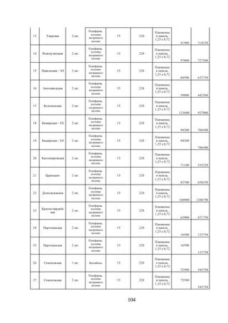 104
13 Тверская 2 шт.
Платформа,
колонна
экстренного
вызова
15 228
Плазменна
я панель,
1,25 х 0,72
41900 314250
14 Новокузнецкая 2 шт.
Платформа,
колонна
экстренного
вызова
15 228
Плазменна
я панель,
1,25 х 0,72
97000 727500
15 Павелецкая - ЗЛ 2 шт.
Платформа,
колонна
экстренного
вызова
15 228
Плазменна
я панель,
1,25 х 0,72
84500 633750
16 Автозаводская 2 шт.
Платформа,
колонна
экстренного
вызова
15 228
Плазменна
я панель,
1,25 х 0,72
59000 442500
17 Коломенская 2 шт.
Платформа,
колонна
экстренного
вызова
15 228
Плазменна
я панель,
1,25 х 0,72
123600 927000
18 Каширская - ЗЛ 2 шт.
Платформа,
колонна
экстренного
вызова
15 228
Плазменна
я панель,
1,25 х 0,72
94200 706500
19 Каширская - ЗЛ 2 шт.
Платформа,
колонна
экстренного
вызова
15 228
Плазменна
я панель,
1,25 х 0,72
94200
706500
20 Кантемировская 2 шт.
Платформа,
колонна
экстренного
вызова
15 228
Плазменна
я панель,
1,25 х 0,72
71100 533250
21 Царицыно 2 шт.
Платформа,
колонна
экстренного
вызова
15 228
Плазменна
я панель,
1,25 х 0,72
82700 620250
22 Домодедовская 2 шт.
Платформа,
колонна
экстренного
вызова
15 228
Плазменна
я панель,
1,25 х 0,72
160900 1206750
23
Красногвардейс
кая
2 шт.
Платформа,
колонна
экстренного
вызова
15 228
Плазменна
я панель,
1,25 х 0,72
62900 471750
24 Партизанская 2 шт.
Платформа,
колонна
экстренного
вызова
15 228
Плазменна
я панель,
1,25 х 0,72
16500 123750
25 Партизанская 2 шт.
Платформа,
колонна
экстренного
вызова
15 228
Плазменна
я панель,
1,25 х 0,72
16500
123750
26 Семеновская 1 шт. Вестибюль 15 228
Плазменна
я панель,
1,25 х 0,72
72500 543750
27 Семеновская 2 шт.
Платформа,
колонна
экстренного
вызова
15 228
Плазменна
я панель,
1,25 х 0,72
72500
543750
 