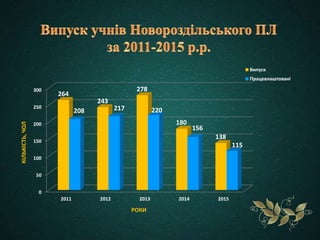 0
50
100
150
200
250
300
2011 2012 2013 2014 2015
264
243
278
180
138
208 217 220
156
115
КІЛЬКІСТЬ,ЧОЛ
РОКИ
Випуск
Працевлаштовані
 