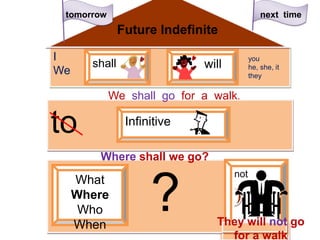 to
next time
I
We
Future Indefinite
willshall
you
he, she, it
they
Infinitive
What
Where
Who
When
not
?
tomorrow
They will not go
for a walk
We shall go for a walk.
Where shall we go?
 