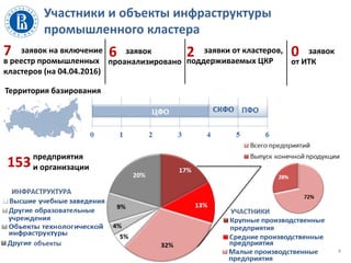Участники и объекты инфраструктуры
промышленного кластера
4
7 6 2 0заявок на включение
в реестр промышленных
кластеров (на 04.04.2016)
заявок
проанализировано
заявок
от ИТК
заявки от кластеров,
поддерживаемых ЦКР
Территория базирования
предприятия
и организации153
 