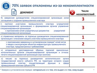70% заявок отклонены из-за некомплектности
9
ДОКУМЕНТ
Число
несоответствий
б) заверенная руководителем специализированной организации копия
соглашения о создании промышленного кластера
г) протокол участников промышленного кластера (учредителей
специализированной организации) о формировании органов управления
специализированной организации
с приложением копий учредительных документов учредителей
специализированной организации
3
3
к) справочные материалы за подписью руководителя специализированной
организации с описанием каждого участника промышленного кластера 1
с приложением заверенных в установленном порядке* копий актов
о вводе в эксплуатацию объектов инфраструктуры промышленного
кластера, предусмотренных требованиями
2
н) нотариально удостоверенные образцы подписей единоличных
исполнительных органов специализированной организации и оттиска
печати специализированной организации (при наличии)
1
о) письмо за подписью руководителя исполнительного органа
государственной власти субъекта РФ, на территории которого создан
промышленный кластер, осуществляющий функции в сфере
промышленной политики субъекта РФ
3
* Заверен в установленном порядке: нотариально или тем, кто выдал или тем, кому выдан
 