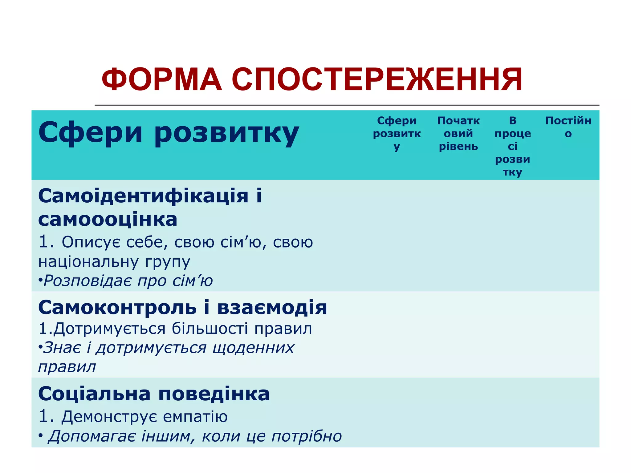 ФОРМА СПОСТЕРЕЖЕННЯ
Сфери розвитку
Сфери
розвитк
у
Початк
овий
рівень
В
проце
сі
розви
тку
Постійн
о
Самоідентифікація і
самоооцінка
1. Описує себе, свою сім’ю, свою
національну групу
•Розповідає про сім’ю
Самоконтроль і взаємодія
1.Дотримується більшості правил
•Знає і дотримується щоденних
правил
Соціальна поведінка
1. Демонструє емпатію
• Допомагає іншим, коли це потрібно
 