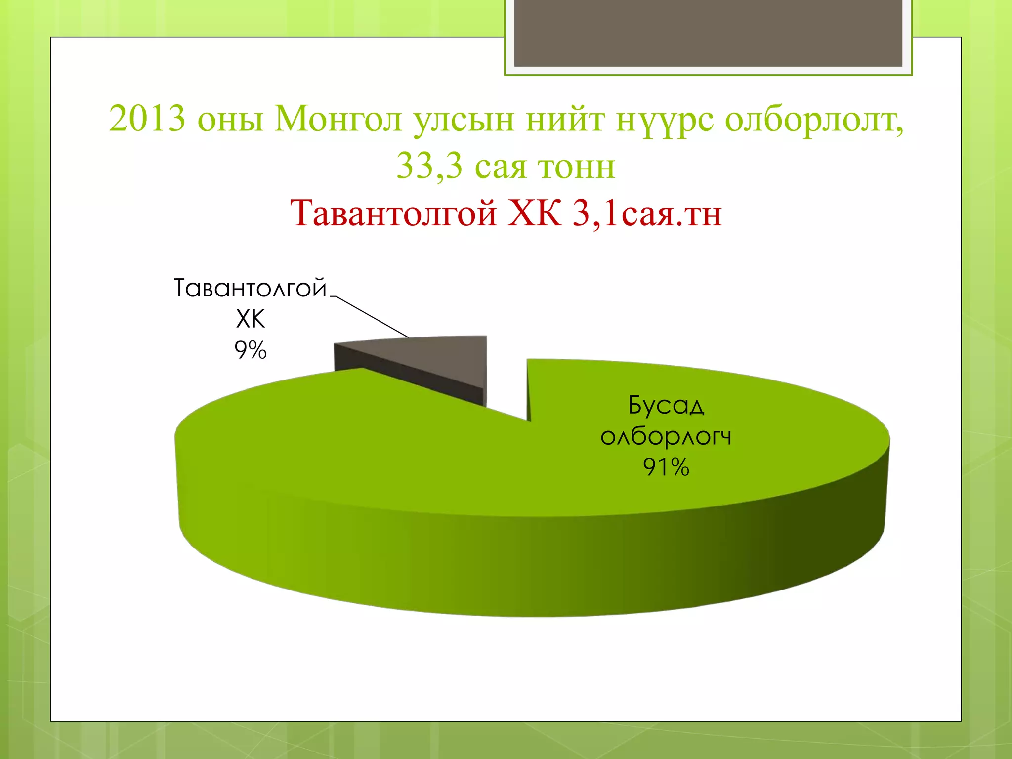 2013 оны Монгол улсын нийт нүүрс олборлолт,
33,3 сая тонн
Тавантолгой ХК 3,1сая.тн
Бусад
олборлогч
91%
Тавантолгой
ХК
9%
 