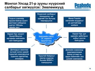 Монгол Улсад 21-р зууны нүүрсний
салбарыг хөгжүүлэх: Зөвлөмжүүд
18
Нийгмийн гэрээ:
ЗГ, хөрөнгө
оруулагчид,
иргэний нийгэм
Нүүрсний салбарыг
зохицуулах чиг
үүргийг нэг бүтцэд
төвлөрүүлэх
Газрын хэвлийд
оршиж байгаа ашигт
малтмал олборлох
хүртэл 100хувь
төрийн өмч
Хараат бус хяналт
бүхий Монгол
иргэдийн нийгмийн
санг байгуулах
Дотоодын ажиллах
хүчний эзлэх хувийг
тууштай нэмэгдүүлэх
үүднээс сургалтад
анхаарах
Хараат бус уул
уурхайн арбитрын
албыг үүсгэн
байгуулах
Өмнө Говийн
хөгжлийн асуудлыг
үе шаттайгаар
шийдэх
Дэлхийн хэмжээнд
худалдаалагдаж
болох утгаар нь
эрдэс баялгийн үнэ
цэнийг хамгаалах
Тууштай байдлыг
хангах үүднээс
бүсийн БОНҮ-г
нэвтрүүлэх
 