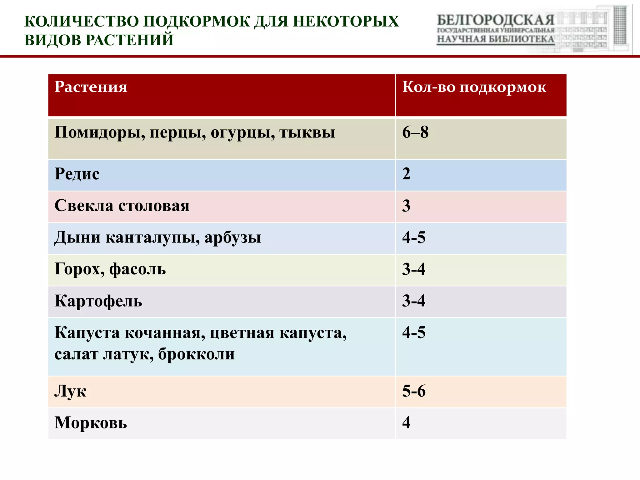 КОЛИЧЕСТВО ПОДКОРМОК ДЛЯ НЕКОТОРЫХ
ВИДОВ РАСТЕНИЙ
Растения Кол-во подкормок
Помидоры, перцы, огурцы, тыквы 6–8
Редис 2
Свекла столовая 3
Дыни канталупы, арбузы 4-5
Горох, фасоль 3-4
Картофель 3-4
Капуста кочанная, цветная капуста,
салат латук, брокколи
4-5
Лук 5-6
Морковь 4
 