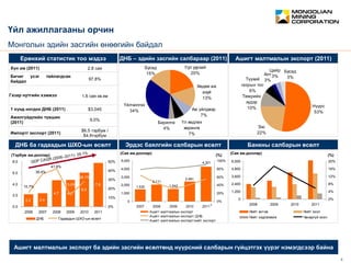 February 2012 5
CONFIDENTIAL
0
1,200
2,400
3,600
4,800
6,000
2008 2009 2010 2011
0%
4%
8%
12%
16%
20%
Нийт актив Нийт зээл
Нийт хадгаламж Чанаргүй зээл
Үл хөдлөх
хөрөнгө
7%
Аж үйлдвэр
7%
Барилга
4%
Үйлчилгээ
34%
Бусад
15%
Уул уурхай
20%
Хөдөө аж
ахуй
13%
Зэс
22%
Алт
3%Түүхий
газрын тос
6%
Төмрийн
хүдэр
10%
Цайр
3%
Бусад
3%
Нүүрс
53%
2.2 2.4
4.7 4.7
6.0
7.8
15.7%
36.4%
41.8%
28.1%
13.0%
0.0
2.0
4.0
6.0
8.0
2006 2007 2008 2009 2010 2011
0%
10%
20%
30%
40%
50%
ДНБ Гадаадын ШХО-ын өсөлт
Хүн ам (2011) 2.8 сая
Бичиг үсэг тайлагдсан
байдал
97.8%
Газар нутгийн хэмжээ 1.6 сая кв.км
1 хүнд ногдох ДНБ (2011) $3,045
Ажилгүйдлийн түвшин
(2011)
9.0%
Импорт/ экспорт (2011)
$6.5 тэрбум /
$4.8тэрбум
Татварын хувь хэмжээ 10.0 – 25.0%
(Тэрбум ам.доллар)
Ерөнхий статистик тоо мэдээ
2,481
1,530
4,301
1,542
2,111
0
1,000
2,000
3,000
4,000
5,000
2007 2008 2009 2010 2011
0%
20%
40%
60%
80%
100%
Ашигт малтмалын экспорт
Ашигт малтмалын экспорт/ ДНБ
Ашигт малтмалын экспорт/нийт экспорт
(Сая ам.доллар)(Сая ам.доллар) (%)(%)
ДНБ – эдийн засгийн салбараар (2011) Ашигт малтмалын экспорт (2011)
ДНБ ба гадаадын ШХО-ын өсөлт Эрдэс баялгийн салбарын өсөлт Банкны салбарын өсөлт
Ашигт малтмалын экспорт ба эдийн засгийн өсөлтөнд нүүрсний салбарын гүйцэтгэх үүрэг нэмэгдсээр байна
2
Үйл ажиллагааны орчин
Монголын эдийн засгийн өнөөгийн байдал
 