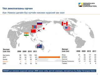 February 2012 6
CONFIDENTIAL
Үйл ажиллагааны орчин
Ази- Номхон далайн бүс нутгийн коксжих нүүрсний зах зээл
БНХАУ-ын коксжих нүүрсний импорт 2009 оноос хойш эрчтэй нэмэгдэж, жагсаалтын 2-р байрт бичигдэж байна
Экспорт
(сая тон) 2008 2009 2010 2011
Австрали 98 105 159 140
АНУ 39 34 51 63
Канад 27 27 28 28
Монгол 4 7 17 21
ОХУ 14 13 18 14
Импорт
(сая тон) 2008 2009 2010 2011
Япон 81 66 77 69
БНХАУ 7 34 47 45
Энэтхэг 21 25 22 30
Өмнөд Солонгос 12 17 23 26
Тайван - - 6 6
 