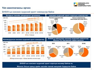 February 2012 7
CONFIDENTIAL
Монгол
32%
Австрали
37%
Бусад
31%
Хатуу
коксжих
нүүрс
40%
Хагас
коксжих
нүүрс
60%
180 178 216 233 236 243 250 257
260 291 311 349 340 350 359 369
440 469
527
582 576 593 609 626
0
200
400
600
800
2008 2009 2010 2011 2012E 2013E 2014E 2015E
Хатуу коксжих нүүрс Бусад төрлийн коксжих нүүрс
БНХАУ-ын коксжих нүүрсний эрэлт хэрэгцээ өссөөр байгаа нь
Монгол Улсын хувьд эдийн засгийн таатай нөхцлийг бүрдүүлж байна
500
568
627
680
700
730
770
810
471
544
590
630
650
670
700
720
0
200
400
600
800
1,000
2008 2009 2010 2011 2012E 2013E 2014E 2015E
Ган Ширэм
Тарчиг
нүүрс
16%
Тарган
нүүрс
13%
Бусад
2%
Хий нүүрс
46%
Коксжих
нүүрс
23%
Коксжих нүүрсний нөөц
(2009)
Хятадын гангийн үйлдвэрлэл эрчимжиж,…
Боловсруулсан коксжих нүүрсний эрэлт нэмэгдсээр..
…коксжих нүүрсний эрэлт хэрэгцээ нэмэгдсээр…
БНХАУ-д нийлүүлдэг коксжих нүүрсний хэмжээгээр
Монгол Улс Австралийг ардаа орхисон
(сая тон)
Коксын үйлдвэрлэлд
ашиглагдаж буй нүүрс (2011)
(сая тон)
2010 2011 2015E
+130Mt
1
Австрали
23%
Монгол
46%
Бусад
31%
Австрали
15%
Монгол
60%
Бусад
25%
Үйл ажиллагааны орчин
БНХАУ-ын коксжих нүүрсний эрэлт нэмэгдсээр байна
 