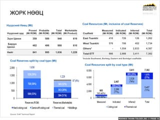 ERDENES TAVAN TOLGOI JSC // PAGE 13
Coal Resources (Mt, inclusive of coal Reserves)
ЖОРК НӨӨЦ
Source: Draft Technical Report
Нүүрсний орд
Proved
(Mt ROM)
Probable
(Mt ROM)
Total
(Mt ROM)
Marketable
(Mt Product)
Зүүн Цанхи 359 589 948 619
Баруун
Цанхи
482 406 888 610
Нийт 841 995 1,836 1,229
Нүүрсний Нөөц (Mt)
Coal Reserves split by coal type (Mt)
Coalfield
Measured
(Mt ROM)
Indicated
(Mt ROM)
Inferred
(Mt ROM)
Total
(Mt ROM)
East Tsankhi 410 726 126 1,262
West Tsankhi 576 706 452 1,734
Others1 - 1,554 2,833 4,387
Total ETT 986 2,986 3,411 7,382
Coal Resources split by coal type (Mt)
1Include Southwest, Borteeg, Eastern and Bortolgoi coalfields
 