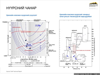 ERDENES TAVAN TOLGOI JSC // PAGE 14
Цанхийн коксжих нүүрсний үзүүлэлт Цанхийн коксжих нүүрсний чанарыг
олон улсын төсөлүүдтэй харьцуулбал
НҮҮРСНИЙ ЧАНАР
Source: Draft Technical Report
 