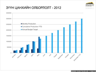 ERDENES TAVAN TOLGOI JSC // PAGE 18
ЗҮҮН ЦАНХИЙН ОЛБОРЛОЛТ - 2012
0
500000
1000000
1500000
2000000
2500000
3000000
3500000
Monthly Production
Cumulative Production YTD
Annual Budget Target
 