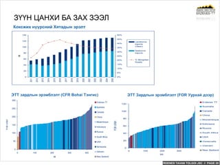 ERDENES TAVAN TOLGOI JSC // PAGE 20
Коксжих нүүрсний Хятадын эрэлт
ЭТТ зардлын эрэмблэлт (CFR Bohai Тэнгис)
ЗҮҮН ЦАНХИ БА ЗАХ ЗЭЭЛ
Source: Draft Technical Report and related mine development plan
0
20
40
60
80
100
120
140
2011
2012
2013
2014
2015
2016
2017
2018
2019
2020
2021
2022
2023
2024
2025
Mt
0%
5%
10%
15%
20%
25%
30%
35%
40%
45%
50%
Landborne
imports
(Clean)
Seaborne
imports
% Mongolian
Supply
0
50
100
150
200
250
300
0 100 200 300 400
Mt
FOBUS$/t
Erdenes TT
Australia
Canada
China
Mozambique
Indonesia
Russia
South Africa
USA
Venezuela
Vietnam
New Zealand
ЭТТ Зардлын эрэмблэлт (FOR Уурхай дээр)
0
20
40
60
80
100
120
0 100 200 300
Mt
FOBUS$/t
Erdenes TT
Australia
Canada
China
Mozambique
Indonesia
Russia
South Africa
USA
Venezuela
Vietnam
New Zealand
 